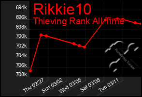 Total Graph of Rikkie10