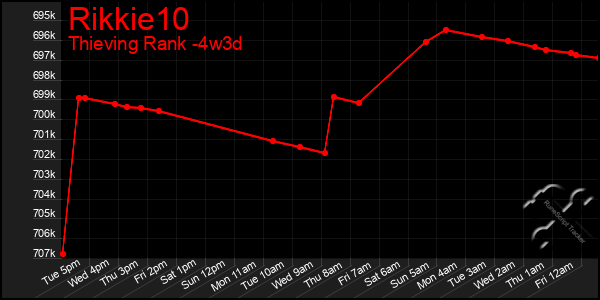 Last 31 Days Graph of Rikkie10