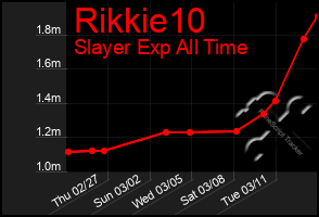 Total Graph of Rikkie10