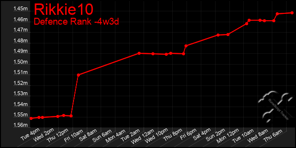 Last 31 Days Graph of Rikkie10