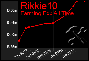 Total Graph of Rikkie10