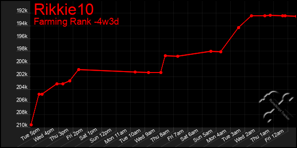 Last 31 Days Graph of Rikkie10