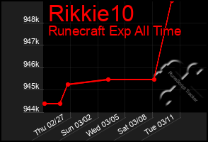 Total Graph of Rikkie10