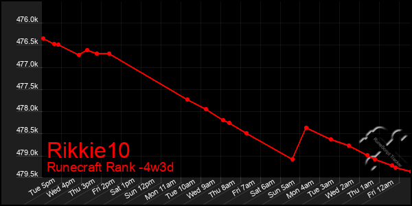 Last 31 Days Graph of Rikkie10