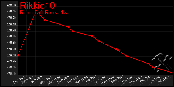 Last 7 Days Graph of Rikkie10