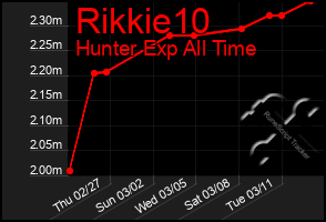 Total Graph of Rikkie10