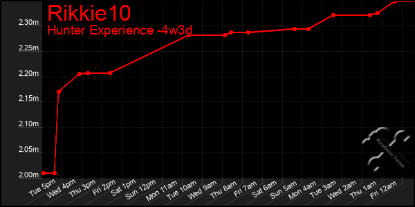 Last 31 Days Graph of Rikkie10