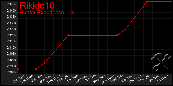 Last 7 Days Graph of Rikkie10