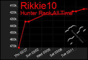 Total Graph of Rikkie10