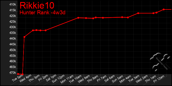 Last 31 Days Graph of Rikkie10