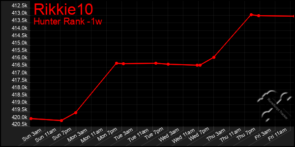 Last 7 Days Graph of Rikkie10