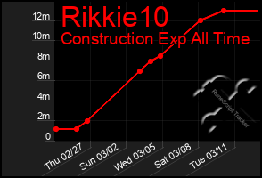 Total Graph of Rikkie10