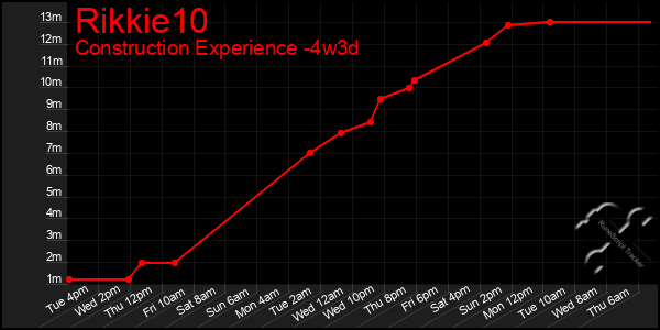 Last 31 Days Graph of Rikkie10