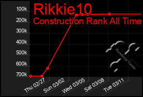 Total Graph of Rikkie10