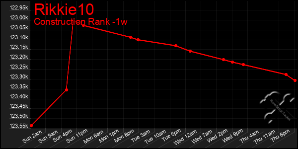 Last 7 Days Graph of Rikkie10