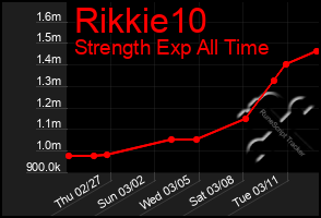 Total Graph of Rikkie10