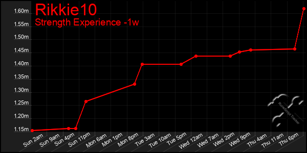 Last 7 Days Graph of Rikkie10