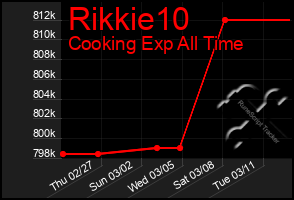 Total Graph of Rikkie10