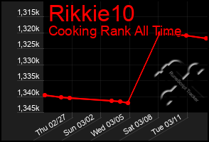 Total Graph of Rikkie10