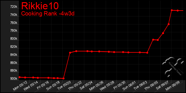 Last 31 Days Graph of Rikkie10