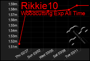 Total Graph of Rikkie10