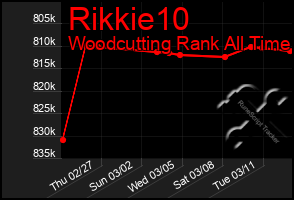 Total Graph of Rikkie10