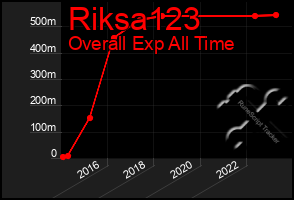 Total Graph of Riksa123