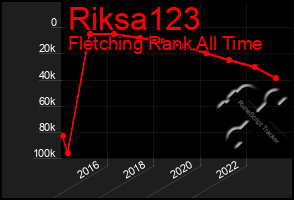 Total Graph of Riksa123