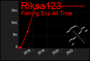 Total Graph of Riksa123