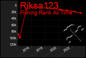 Total Graph of Riksa123