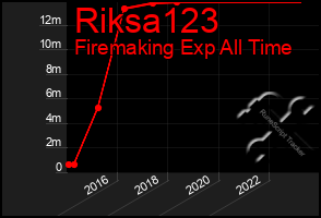 Total Graph of Riksa123