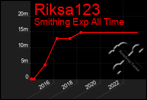 Total Graph of Riksa123