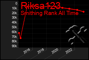 Total Graph of Riksa123