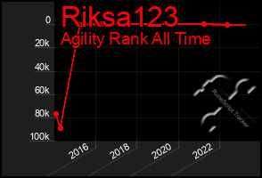 Total Graph of Riksa123