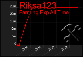 Total Graph of Riksa123