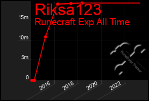 Total Graph of Riksa123