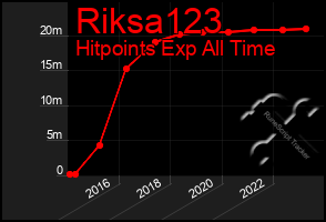 Total Graph of Riksa123