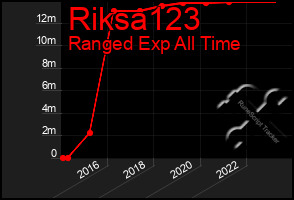 Total Graph of Riksa123