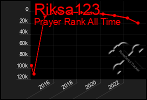 Total Graph of Riksa123