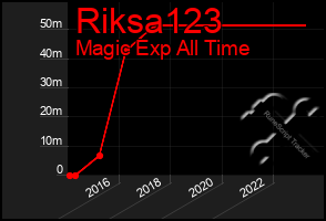 Total Graph of Riksa123