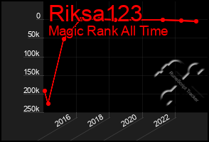 Total Graph of Riksa123