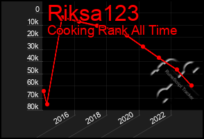 Total Graph of Riksa123