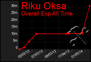 Total Graph of Riku Oksa