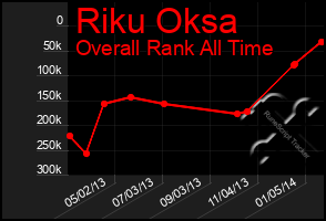 Total Graph of Riku Oksa