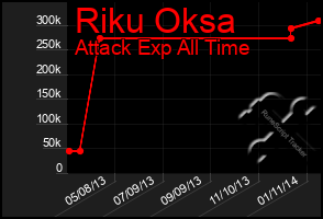 Total Graph of Riku Oksa