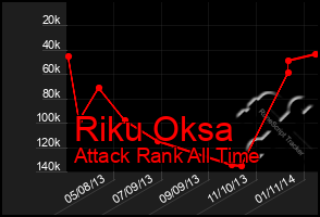 Total Graph of Riku Oksa