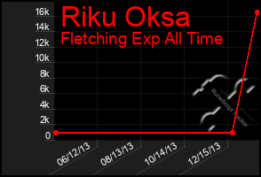 Total Graph of Riku Oksa