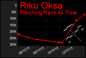 Total Graph of Riku Oksa