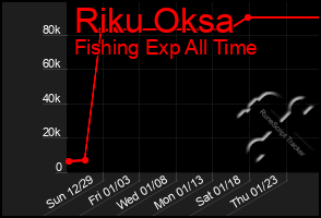 Total Graph of Riku Oksa