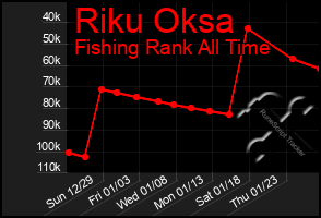 Total Graph of Riku Oksa